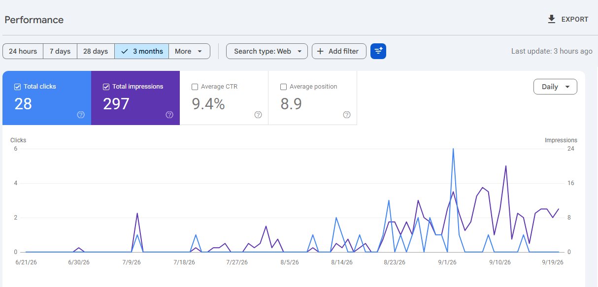 Google Search Console for Leaven Leadership Academy, last 3 months: 28 clicks, 297 impressions, 9.4% average CTR, average position 8.9