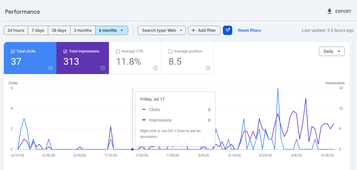 Google Search Console for Leaven Leadership Academy since June 2026: 37 clicks, 313 impressions, 11.8% average CTR, average position 8.5